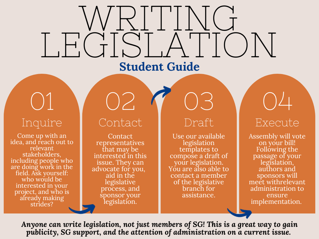 This image describes the process of writing legislation for the UT Student Government.